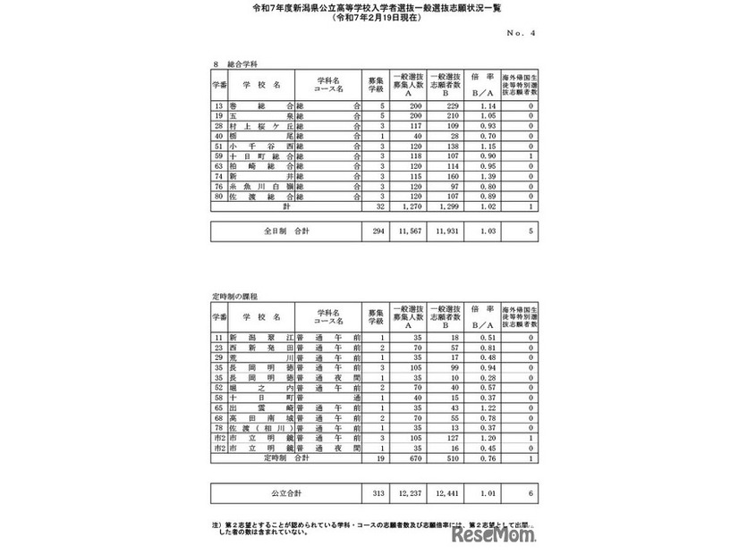 令和7年度新潟県公立高等学校入学者選抜一般選抜志願状況一覧（2025年2月19日現在）