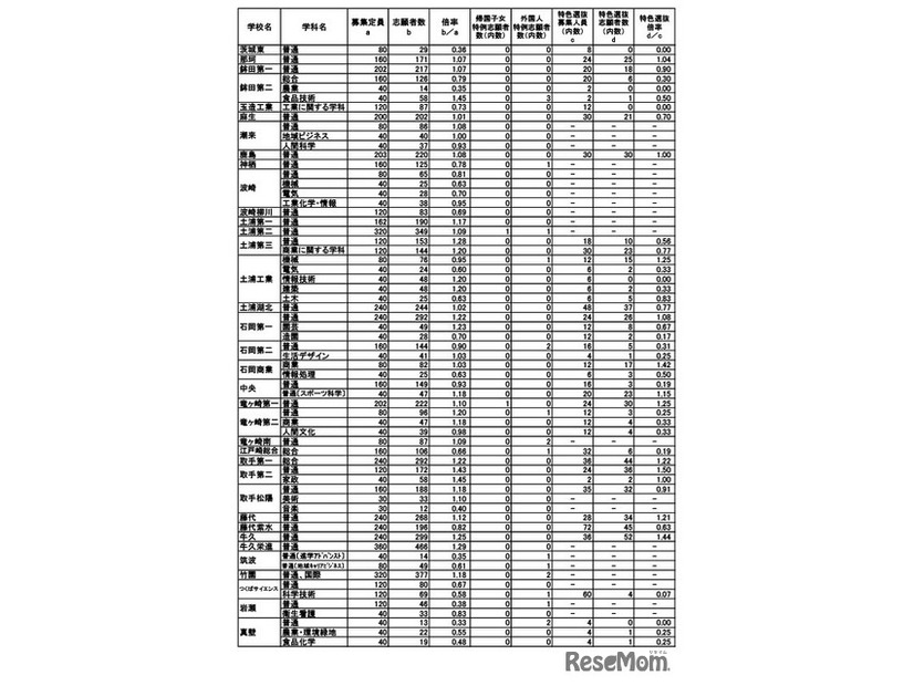 令和7年度茨城県立高等学校第1学年入学志願者数等（志願先変更後）