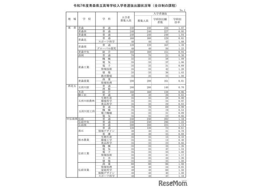 令和7年度青森県立高等学校入学者選抜出願状況等（全日制の課程）