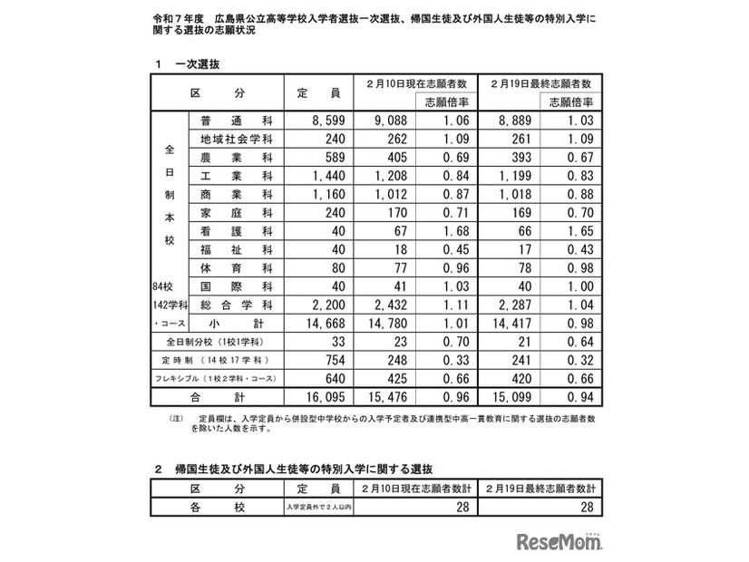 令和7年度　広島県公立高等学校入学者選抜一次選抜、帰国生徒及び外国人生徒等の特別入学に関する選抜の志願状況