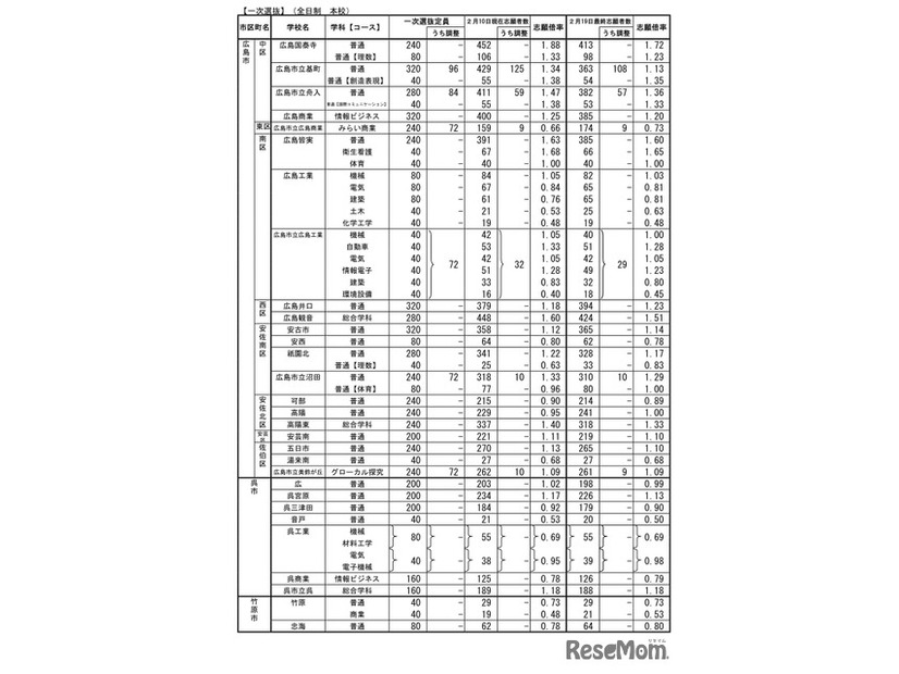 令和7年度　広島県公立高等学校入学者選抜一次選抜、帰国生徒及び外国人生徒等の特別入学に関する選抜の志願状況