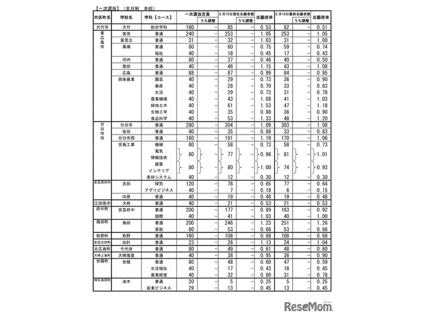 令和7年度　広島県公立高等学校入学者選抜一次選抜、帰国生徒及び外国人生徒等の特別入学に関する選抜の志願状況