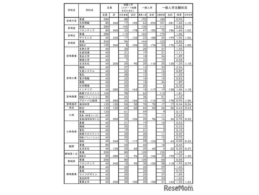 令和7年度宮崎県立高等学校入学者選抜（課程別）