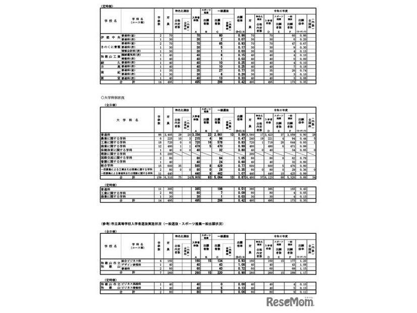 令和7年度 和歌山県立高等学校入学者選抜実施状況（一般選抜・スポーツ推薦一般出願状況）