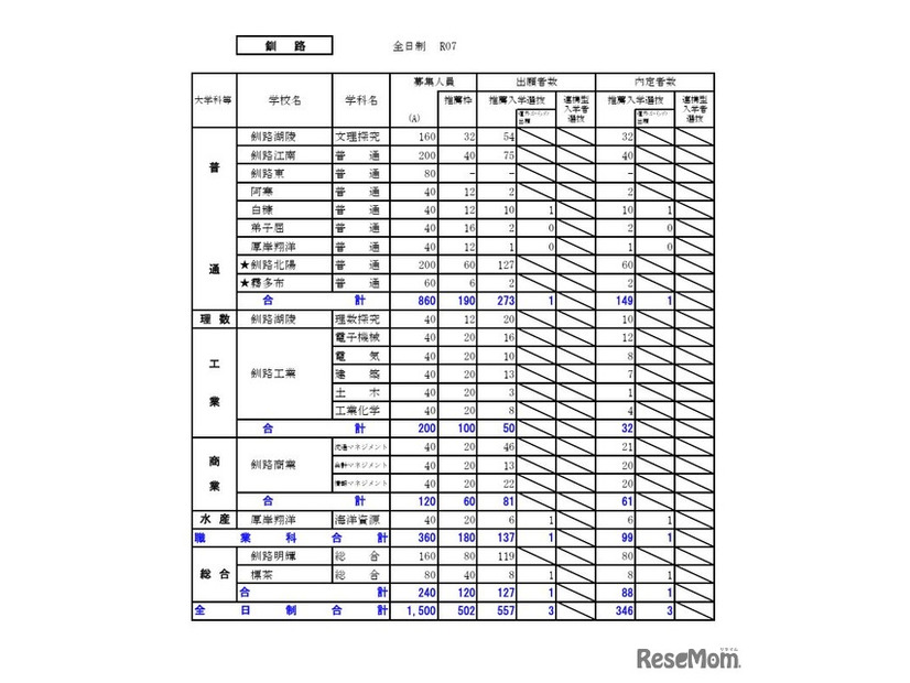 釧路学区