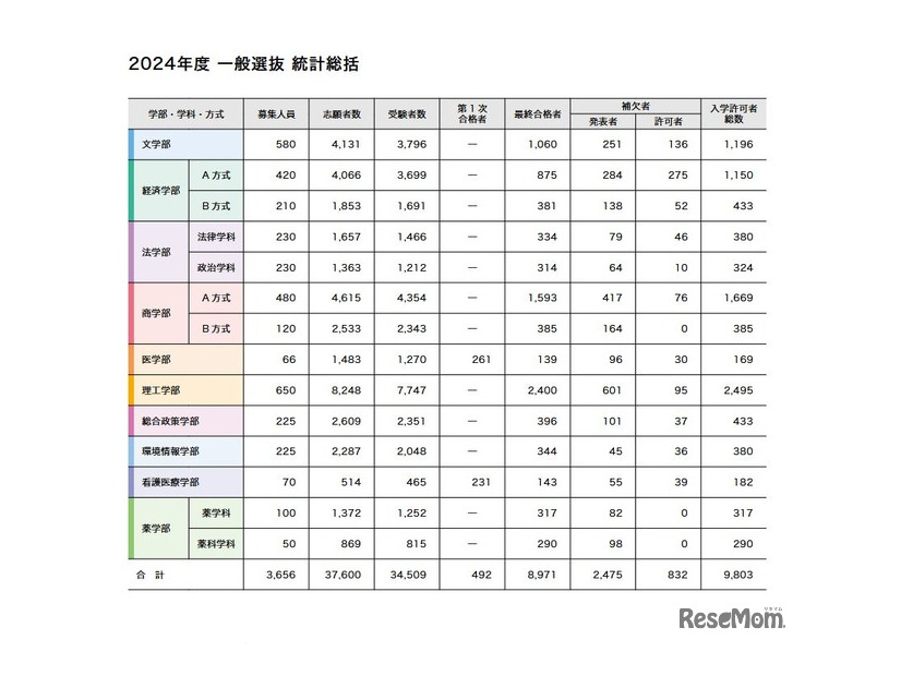 慶應義塾大学「2024年度 一般選抜 統計総括」