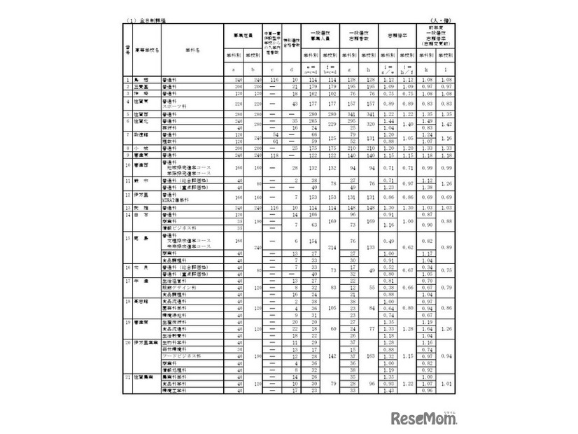 各学校における一般選抜志願状況（全日制）