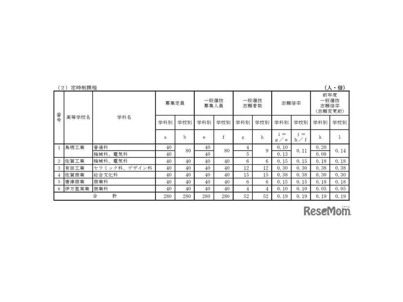 各学校における一般選抜志願状況（定時制）