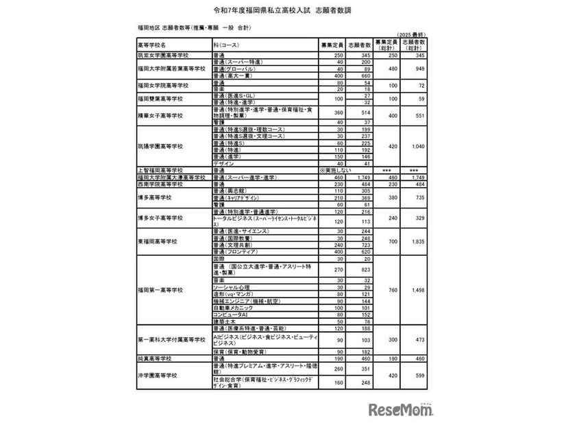 福岡地区 志願者数等（推薦・専願 一般 合計）