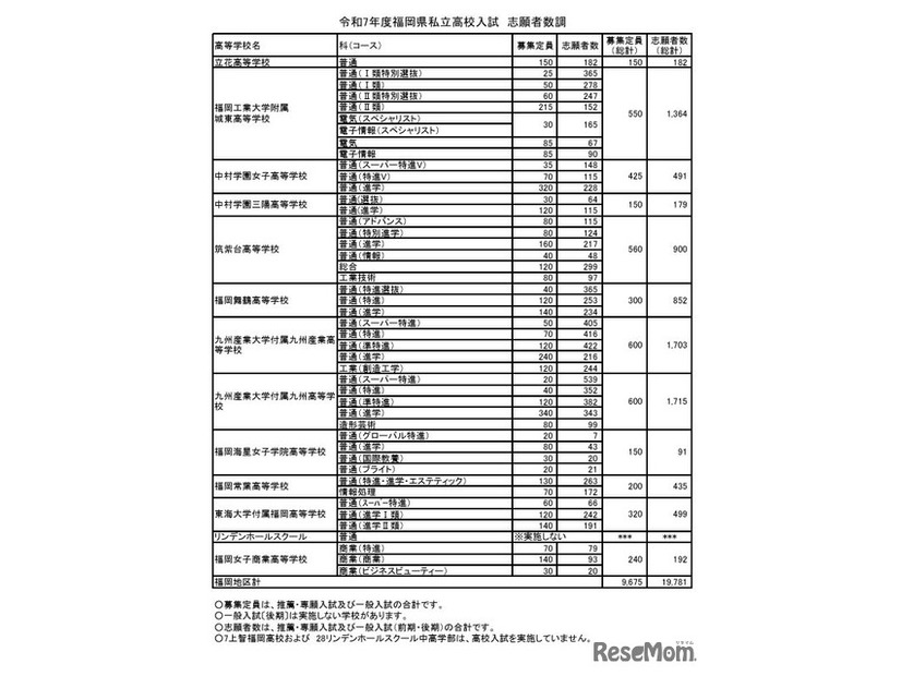 福岡地区 志願者数等（推薦・専願 一般 合計）