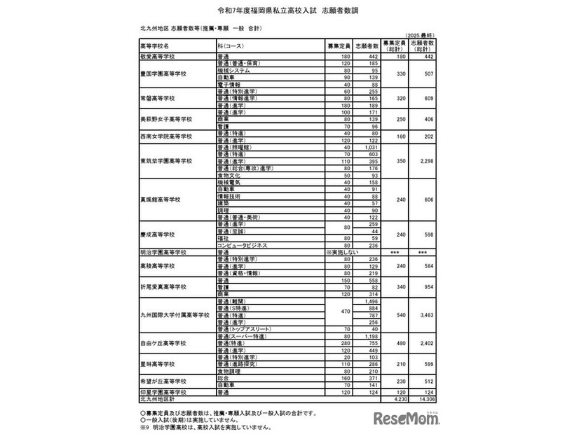 北九州地区 志願者数等（推薦・専願 一般 合計）