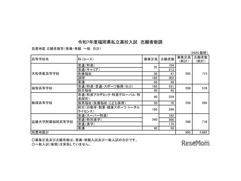 筑豊地区 志願者数等（推薦・専願 一般 合計）