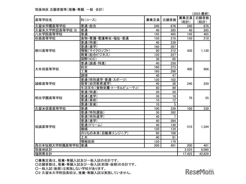 筑後地区 志願者数等（推薦・専願 一般 合計）