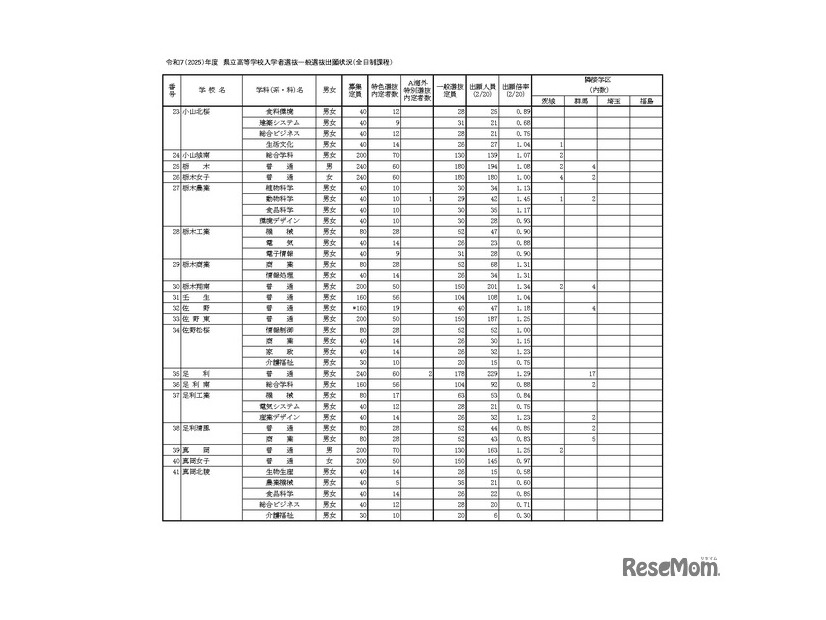 令和7（2025）年度県立高等学校入学者選抜一般選抜出願状況（全日制課程）