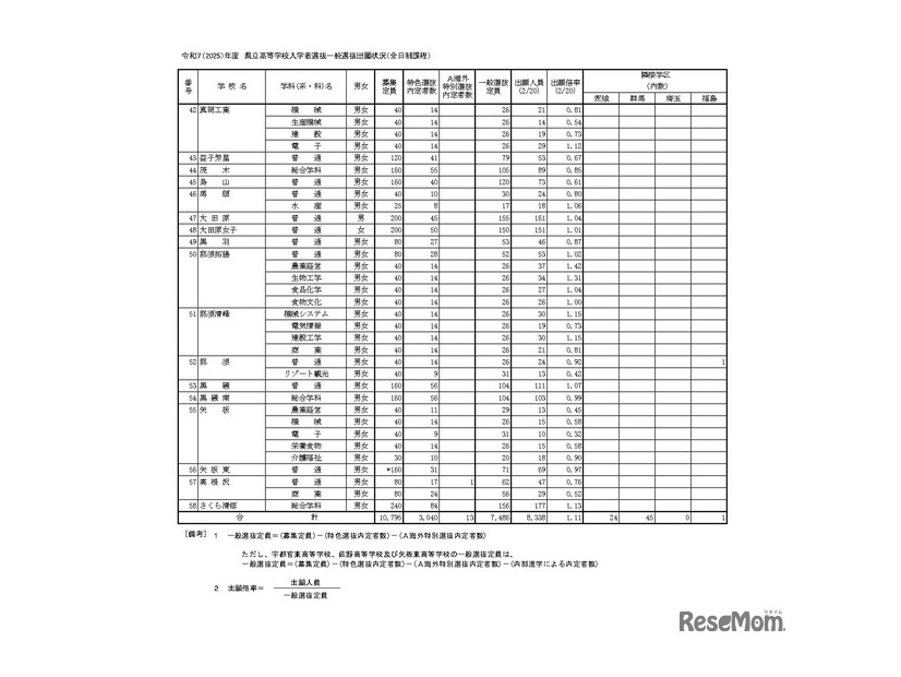 令和7（2025）年度県立高等学校入学者選抜一般選抜出願状況（全日制課程）