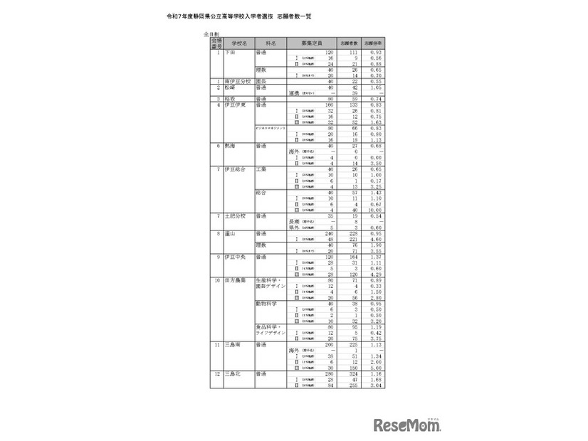 令和7年度静岡県公立高等学校入学者選抜 志願者数一覧（全日制）