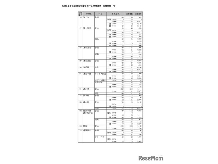 令和7年度静岡県公立高等学校入学者選抜 志願者数一覧（全日制）