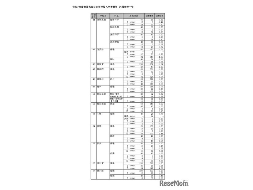 令和7年度静岡県公立高等学校入学者選抜 志願者数一覧（全日制）