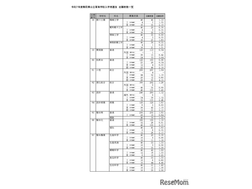 令和7年度静岡県公立高等学校入学者選抜 志願者数一覧（全日制）