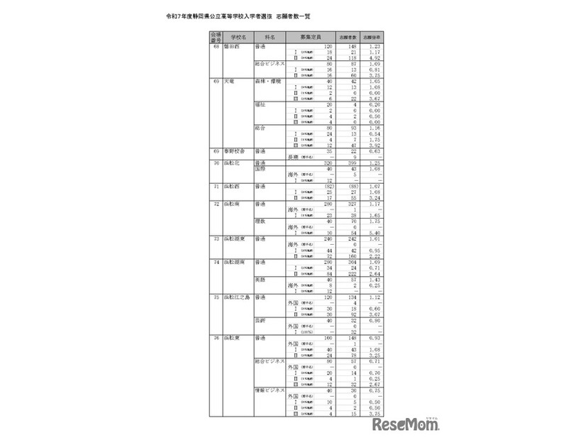 令和7年度静岡県公立高等学校入学者選抜 志願者数一覧（全日制）