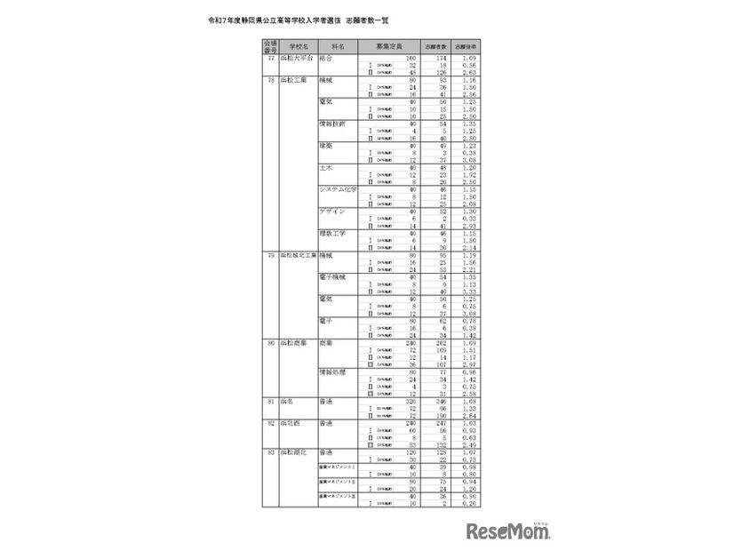 令和7年度静岡県公立高等学校入学者選抜 志願者数一覧（全日制）