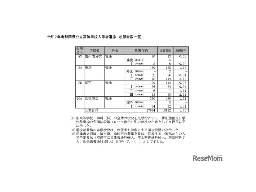 令和7年度静岡県公立高等学校入学者選抜 志願者数一覧（全日制）