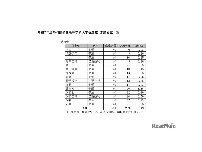 令和7年度静岡県公立高等学校入学者選抜 志願者数一覧（定時制）