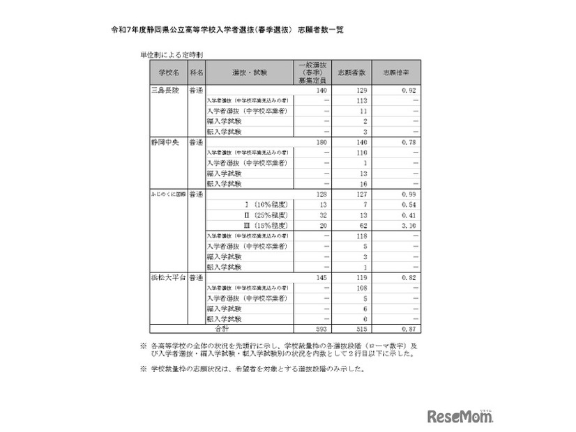 令和7年度静岡県公立高等学校入学者選抜（春季選抜） 志願者数一覧（単位制による定時制）