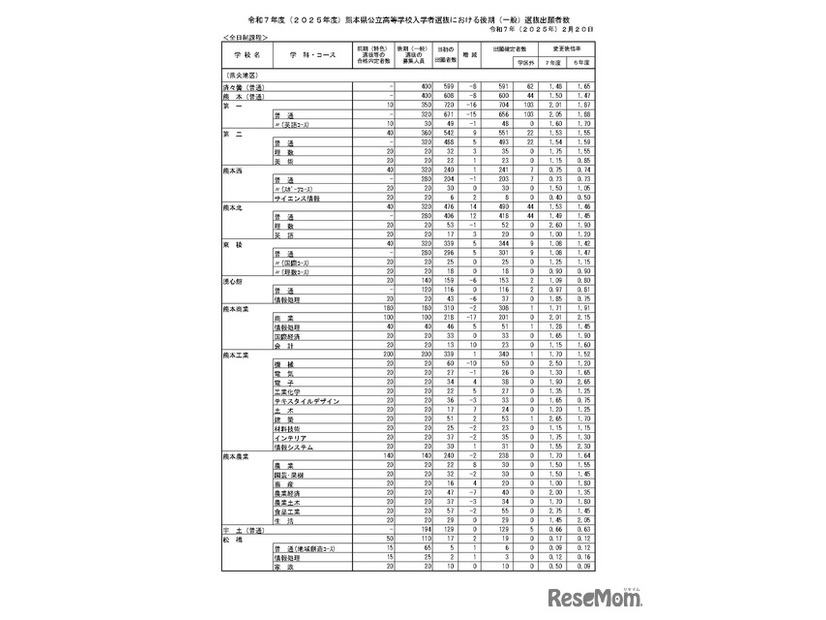 令和7年度（2025年度）熊本県公立高等学校入学者選抜における後期（一般）選抜出願者数（全日制課程）