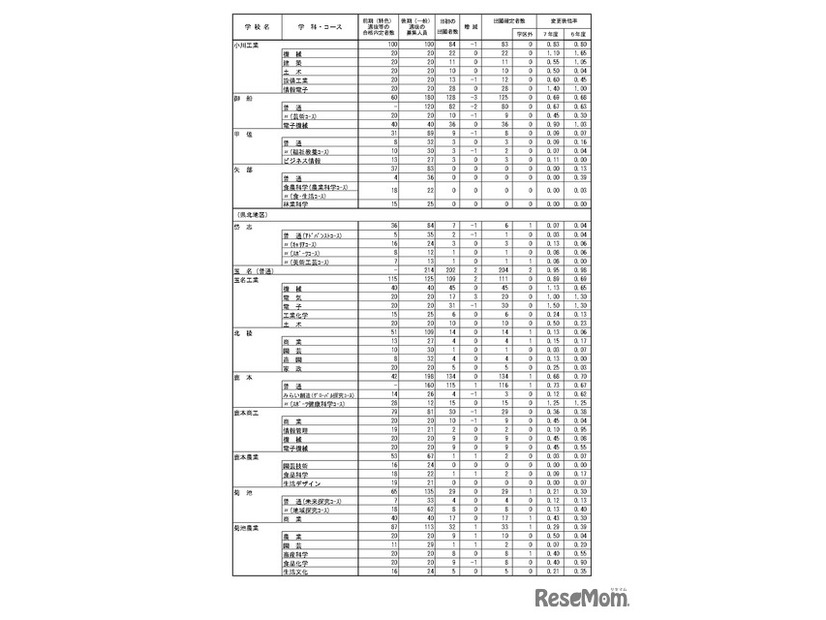 令和7年度（2025年度）熊本県公立高等学校入学者選抜における後期（一般）選抜出願者数（全日制課程）