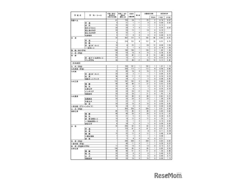 令和7年度（2025年度）熊本県公立高等学校入学者選抜における後期（一般）選抜出願者数（全日制課程）