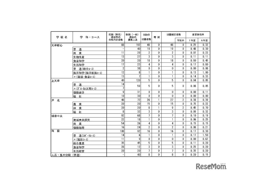 令和7年度（2025年度）熊本県公立高等学校入学者選抜における後期（一般）選抜出願者数（全日制課程）