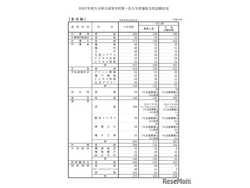 令和7年度大分県立高等学校第一次入学者選抜当初志願状況（全日制）