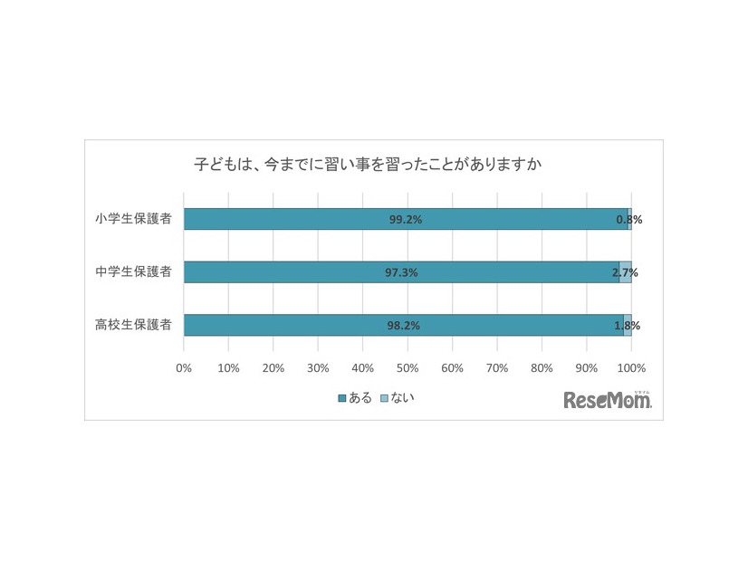 子供が習ったことがあるかどうか