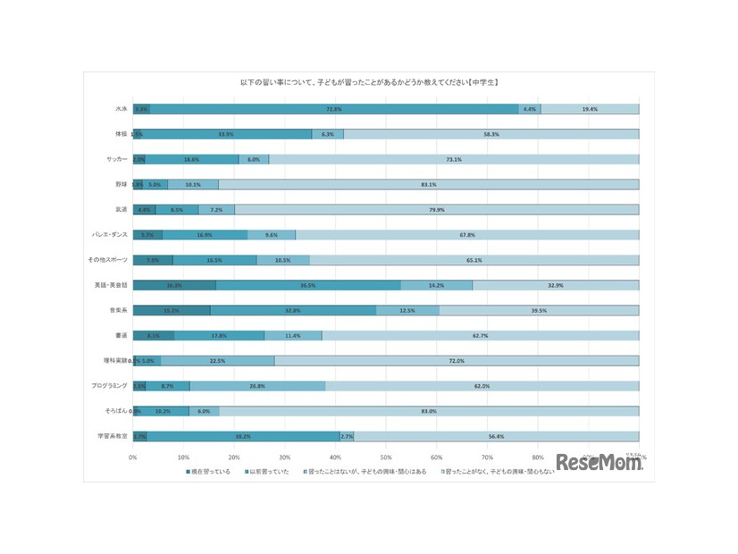 次の習い事について子供が習ったことがあるかどうか（中学生）