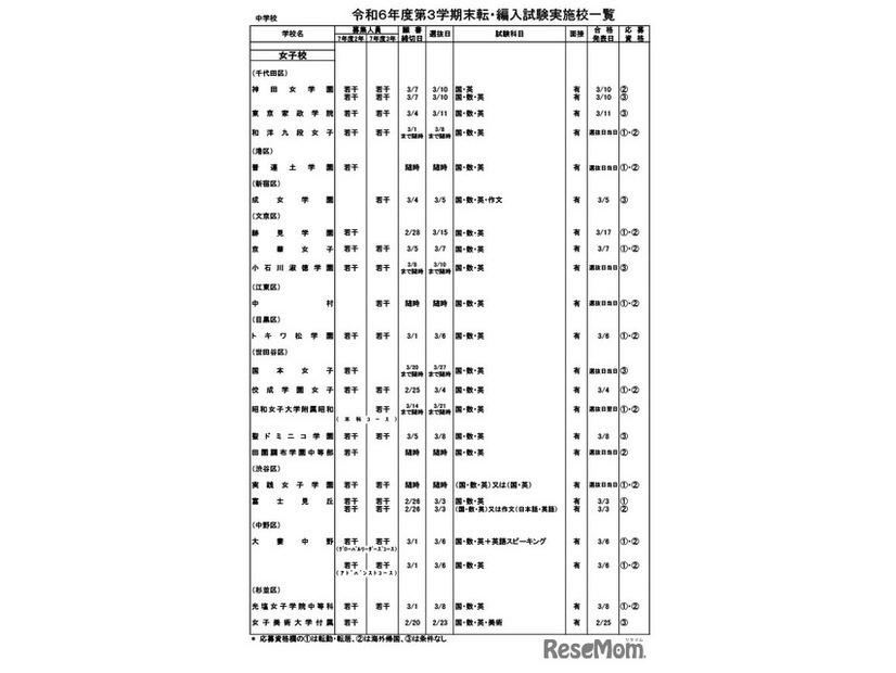令和6年度第3学期末転・編入試験実施校一覧（中学校）