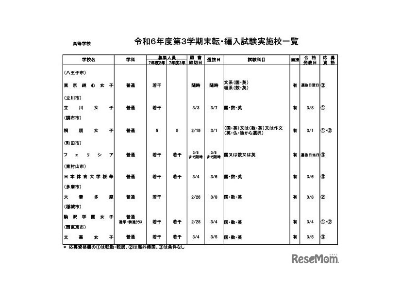 令和6年度第3学期末転・編入試験実施校一覧（高等学校）