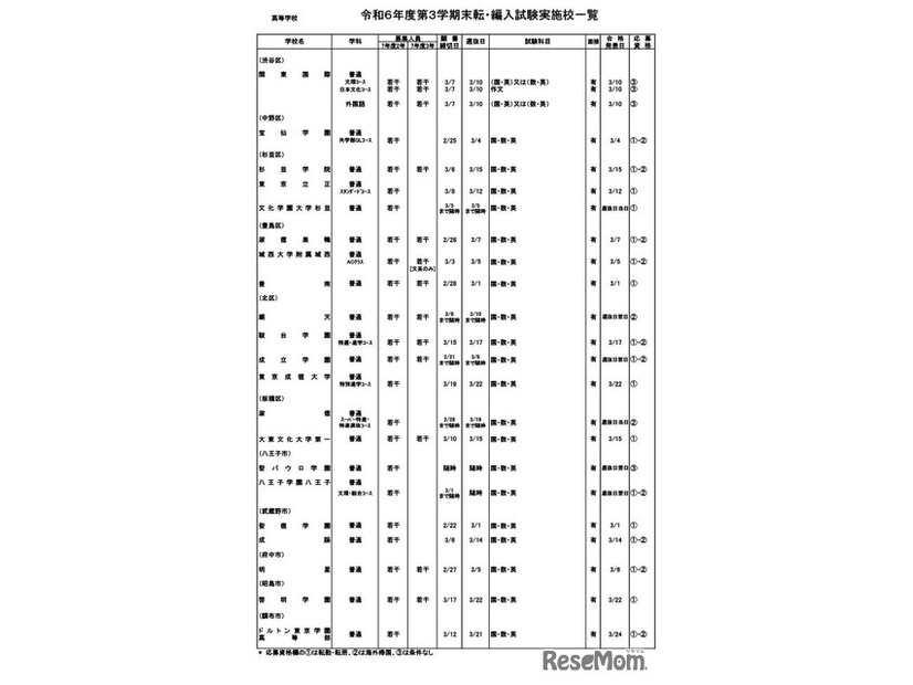 令和6年度第3学期末転・編入試験実施校一覧（高等学校）