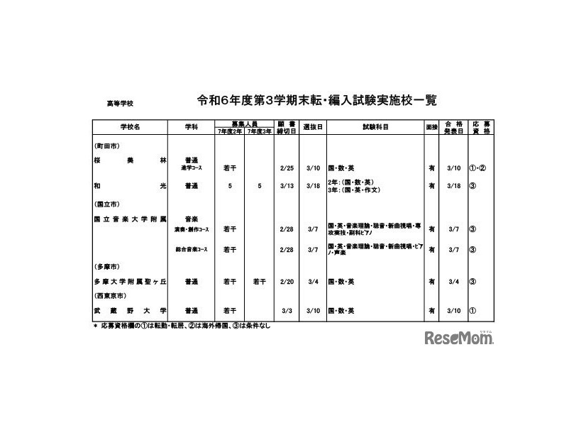 令和6年度第3学期末転・編入試験実施校一覧（高等学校）