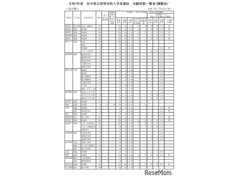 令和7年度 岩手県立高等学校入学者選抜　志願者数一覧表（調整後）