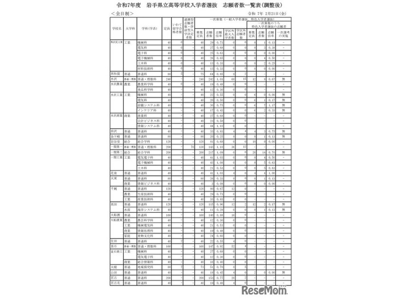 令和7年度 岩手県立高等学校入学者選抜　志願者数一覧表（調整後）