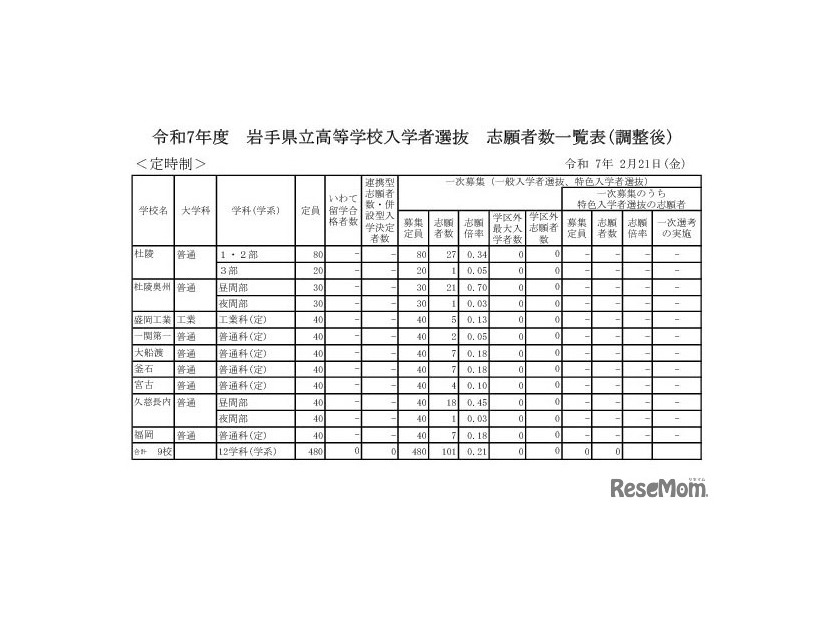 令和7年度 岩手県立高等学校入学者選抜　志願者数一覧表（調整後）