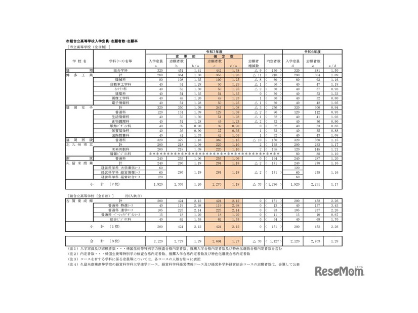 市組合立高等学校入学定員・志願者数・志願率