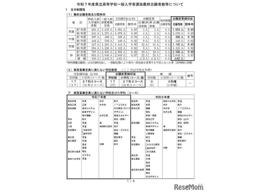 令和7年度県立高等学校一般入学者選抜最終志願者数などについて