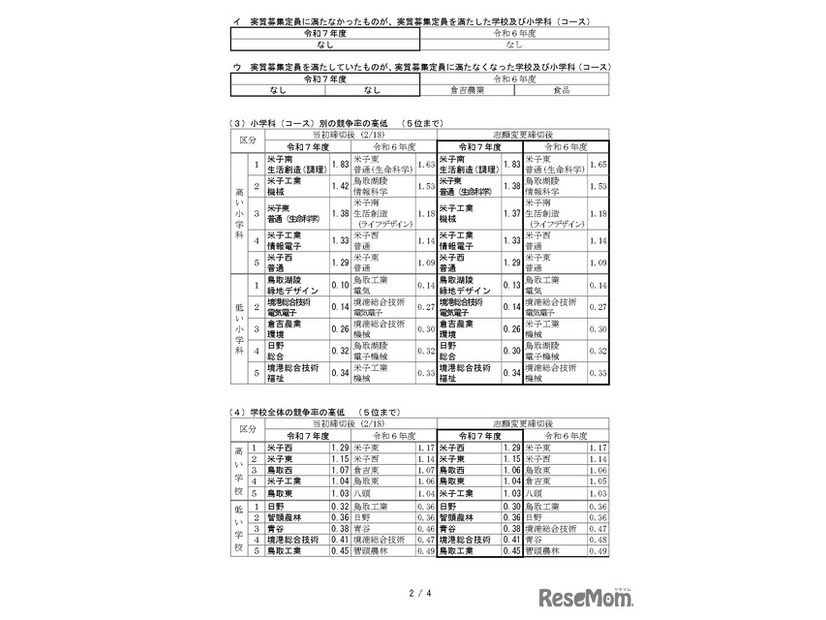 令和7年度県立高等学校一般入学者選抜最終志願者数等について