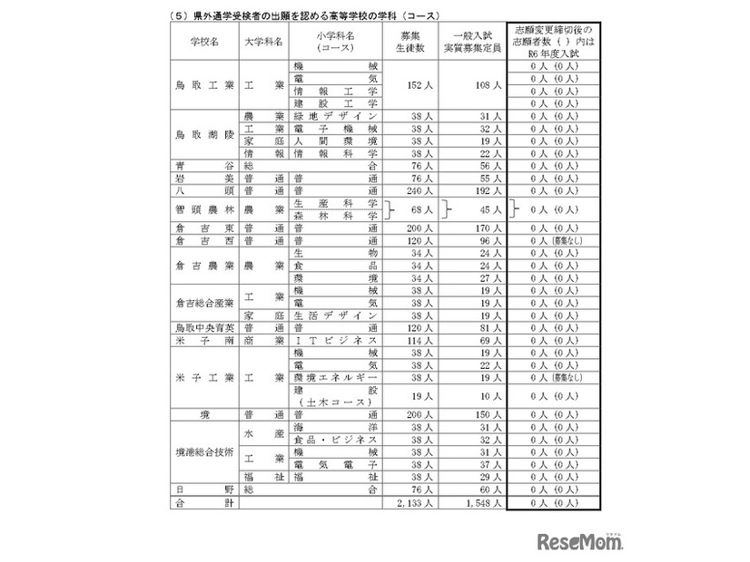 令和7年度県立高等学校一般入学者選抜最終志願者数等について