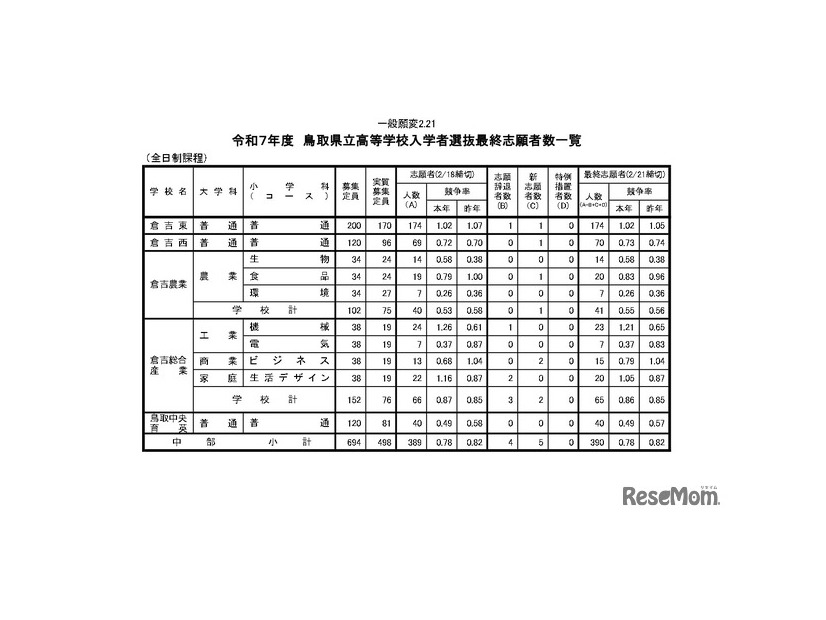 令和7年度　鳥取県立高等学校入学者選抜最終志願者数一覧