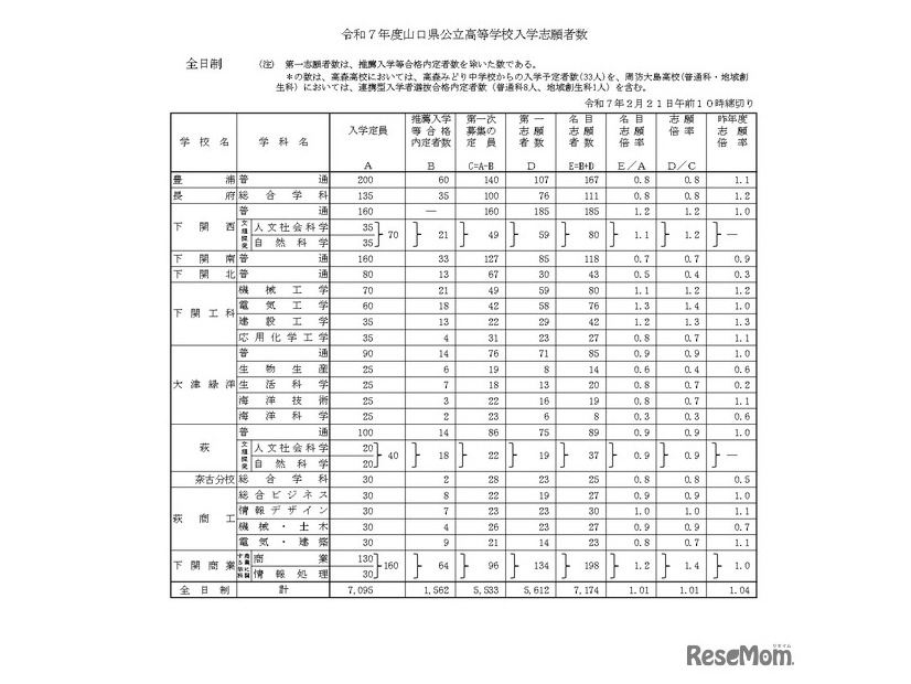 令和7年度山口県公立高等学校入学志願者数（全日制）