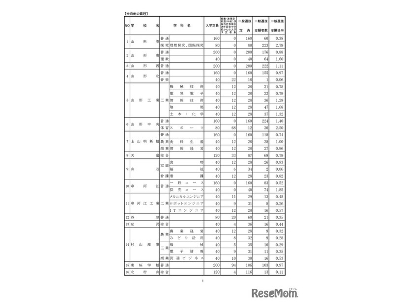 令和7年度 山形県公立高等学校入学者選抜 一般入学者選抜志願状況（全日制）