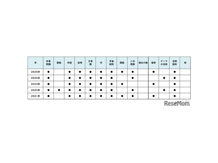 【高校受験2025】東京都立高校入試＜数学＞